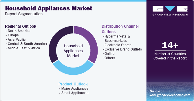Global Household Appliances Market Report Segmentation Global Household Appliances Market Report Segmentation
