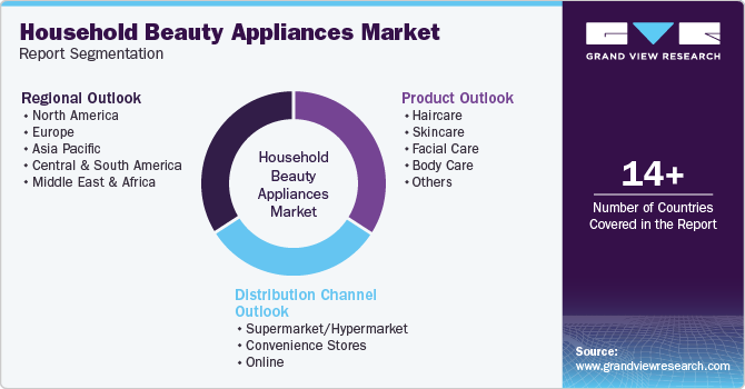 Global Household Beauty Appliances Market Report Segmentation