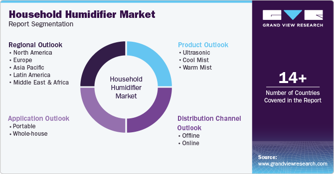 Global Household Humidifier Market Report Segmentation