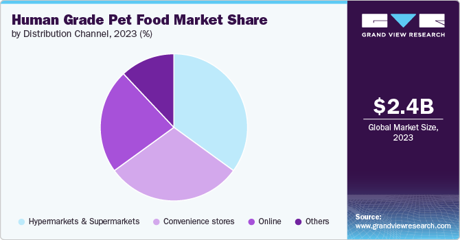 Human Grade Pet Food Market Share by Distribution Channel, 2023 (%)