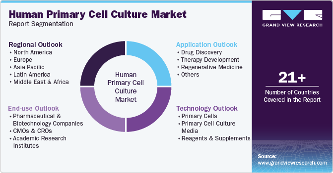Global Human Primary Cell Culture Market Report Segmentation Global Human Primary Cell Culture Market Report Segmentation