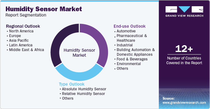 Global Humidity Sensor Market Report Segmentation