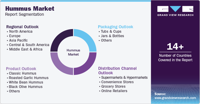 Global Hummus Market Report Segmentation