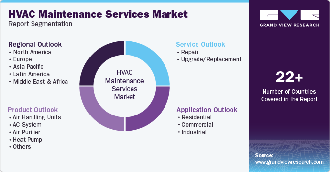 Global HVAC Maintenance Services Market Report Segmentation