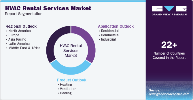 Global HVAC Rental Services Market Report Segmentation