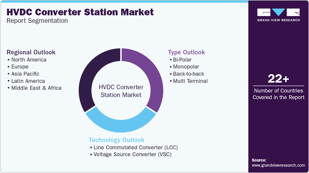 Global HVDC Converter Station Market Report Segmentation Global HVDC Converter Station Market Report Segmentation