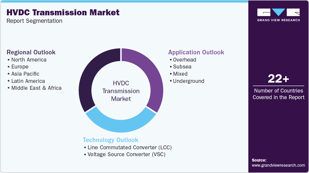 Global HVDC Transmission Market Report Segmentation Global HVDC Transmission Market Report Segmentation