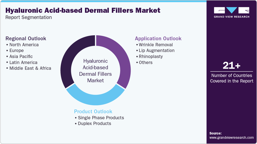 Global Hyaluronic Acid-based Dermal Fillers Market Report Segmentation Global Hyaluronic Acid-based Dermal Fillers Market Report Segmentation