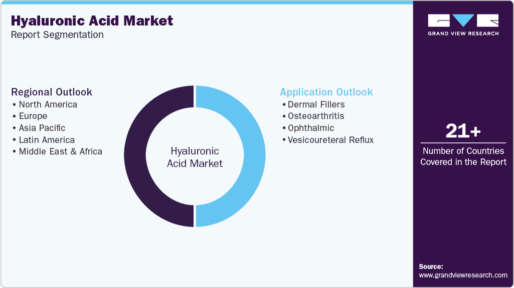 Global Hyaluronic Acid Market Report Segmentation Global Hyaluronic Acid Market Report Segmentation