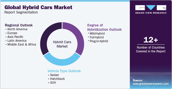 Global Hybrid Cars Market Report Segmentation