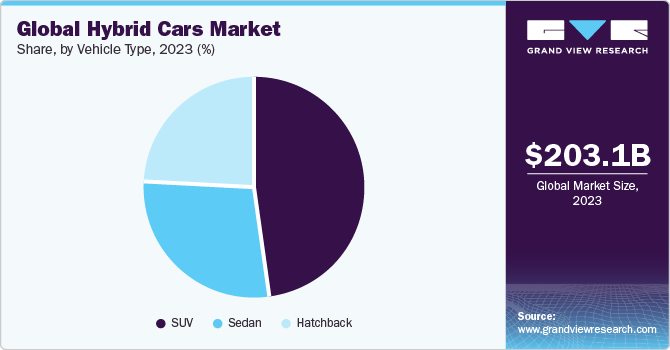 Global Hybrid Cars Market share and size, 2023