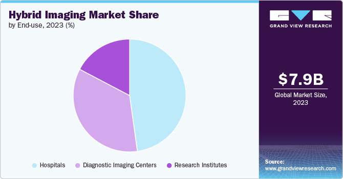 Global Hybrid Imaging Market share and size, 2023