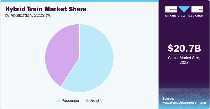 Global Hybrid Train Market share and size, 2023