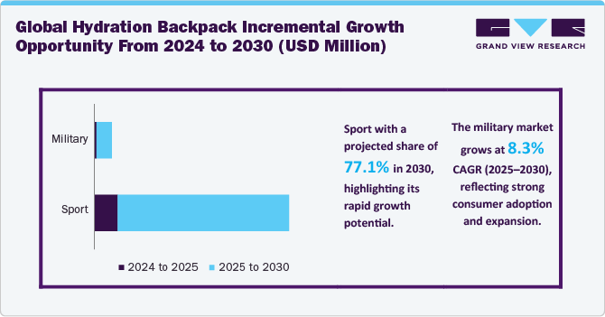 Global Hydration Backpack Incremental Growth Opportunity From 2024 to 2030 (USD Million) Global Hydration Backpack Incremental Growth Opportunity From 2024 to 2030 (USD Million)