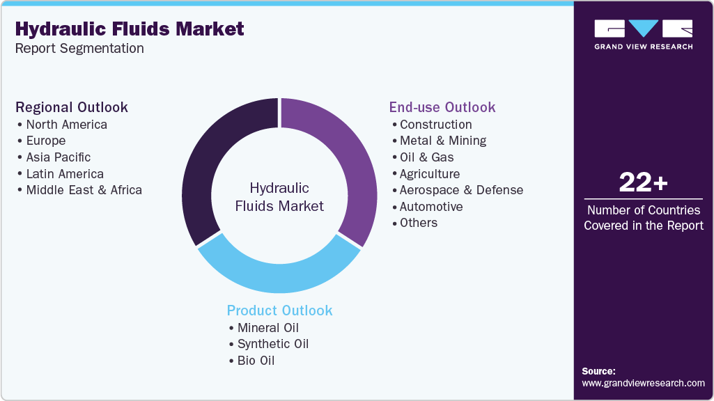 Global Hydraulic Fluids Market Report Segmentation Global Hydraulic Fluids Market Report Segmentation
