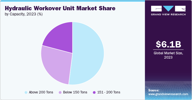 Global Hydraulic Workover Unit Market share and size, 2023