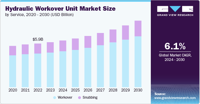 Global Hydraulic Workover Unit Market size and growth rate, 2024 - 2030