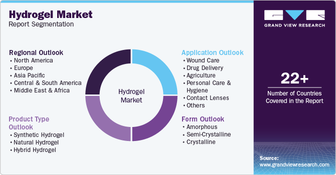 Global Hydrogel Market Report Segmentation Global Hydrogel Market Report Segmentation