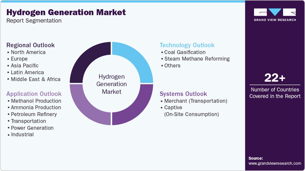 Global Hydrogen Generation Market Report Segmentation Global Hydrogen Generation Market Report Segmentation