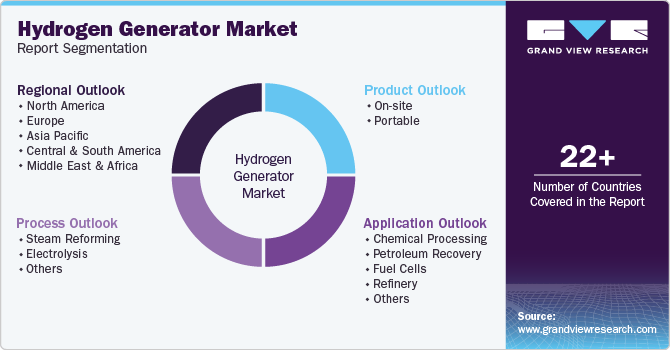 Global Hydrogen Generator Market Report Segmentation