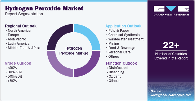 Global Hydrogen Peroxide Market Report Segmentation