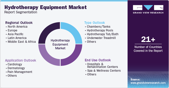 Global Hydrotherapy Equipment Market Report Segmentation Global Hydrotherapy Equipment Market Report Segmentation