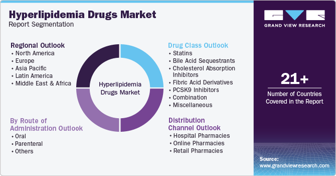 Global Hyperlipidemia Drugs Market Report Segmentation