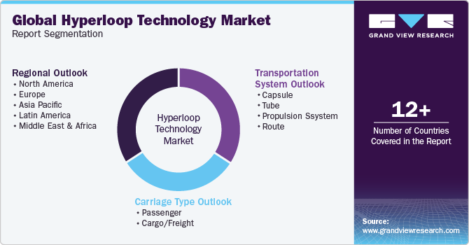 Global Hyperloop Technology Market Report Segmentation