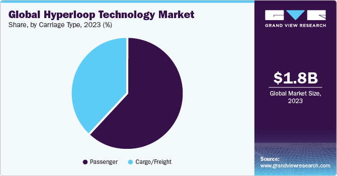 Global Hyperloop Technology Market share and size, 2023