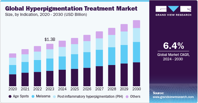 Global Hyperpigmentation Treatment Market size and growth rate, 2024 - 2030