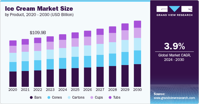 Global Ice Cream Market size and growth rate, 2024 - 2030