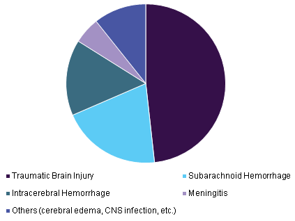 Global intracranial pressure monitoring devices market, by application, 2015