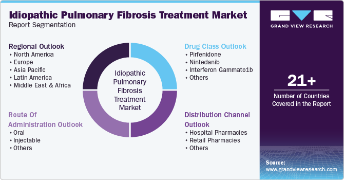 Global Idiopathic Pulmonary Fibrosis Treatment Market Report Segmentation