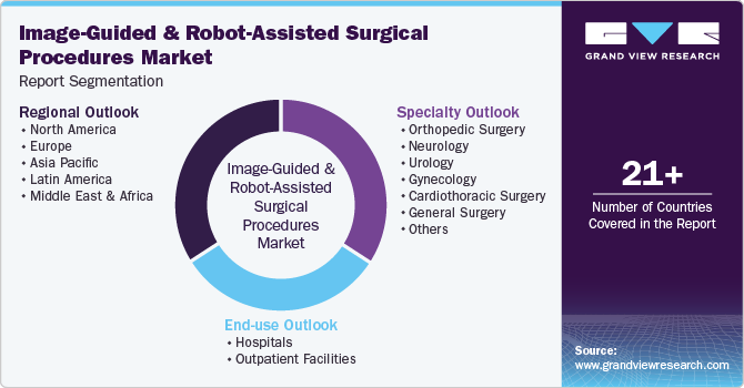 Global Image-Guided And Robot-Assisted Surgical Procedures Market Report Segmentation