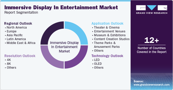 Global Immersive Display In Entertainment Market Report Segmentation