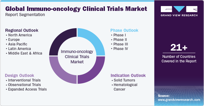 Global Immuno-oncology Clinical Trials Market Report Segmentation
