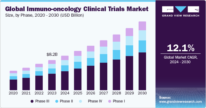 Global Immuno-oncology Clinical Trials Market size and growth rate, 2024 - 2030