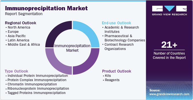 Global Immunoprecipitation Market Report Segmentation