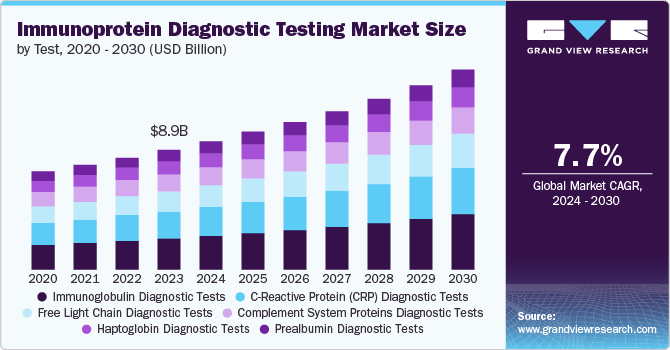 Global Immunoprotein Diagnostic Testing Market size and growth rate, 2024 - 2030