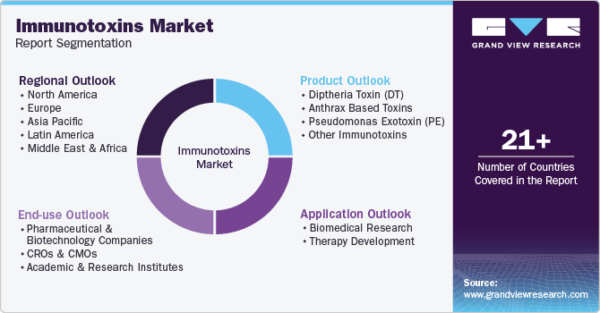 Global Immunotoxins Market Report Segmentation