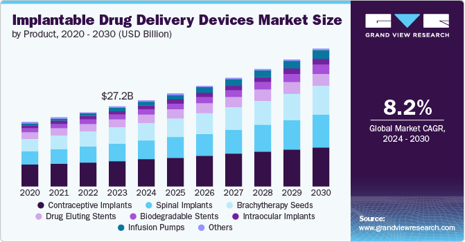 Global Implantable Drug Delivery Devices Market size and growth rate, 2024 - 2030