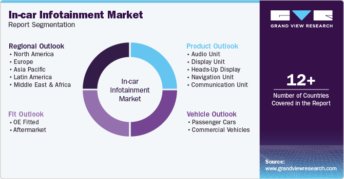 Global In-car Infotainment Market Report Segmentation Global In-car Infotainment Market Report Segmentation