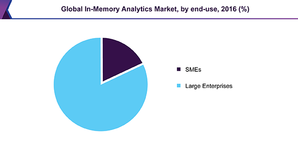 Global In-Memory Analytics Market, by end-use, 2016 (%)