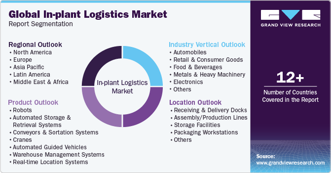 Global In-plant Logistics Market Report Segmentation