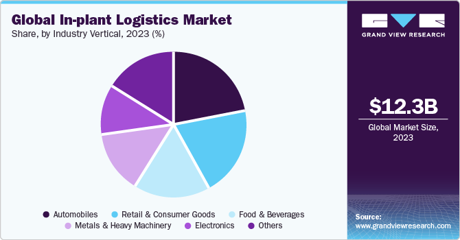 Global In-plant Logistics Market share and size, 2023