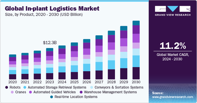 Gloabl In-plant Logistics Market size and growth rate, 2024 - 2030