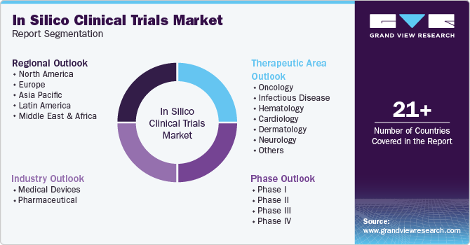 Global In Silico Clinical Trials Market Report Segmentation