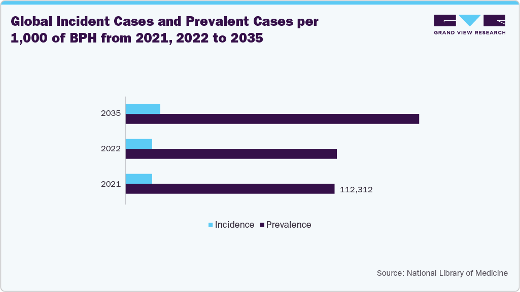 Global Incident Cases and Prevalent Cases per 1,000 of BPH from 2021, 2022 to 2035 Global Incident Cases and Prevalent Cases per 1,000 of BPH from 2021, 2022 to 2035