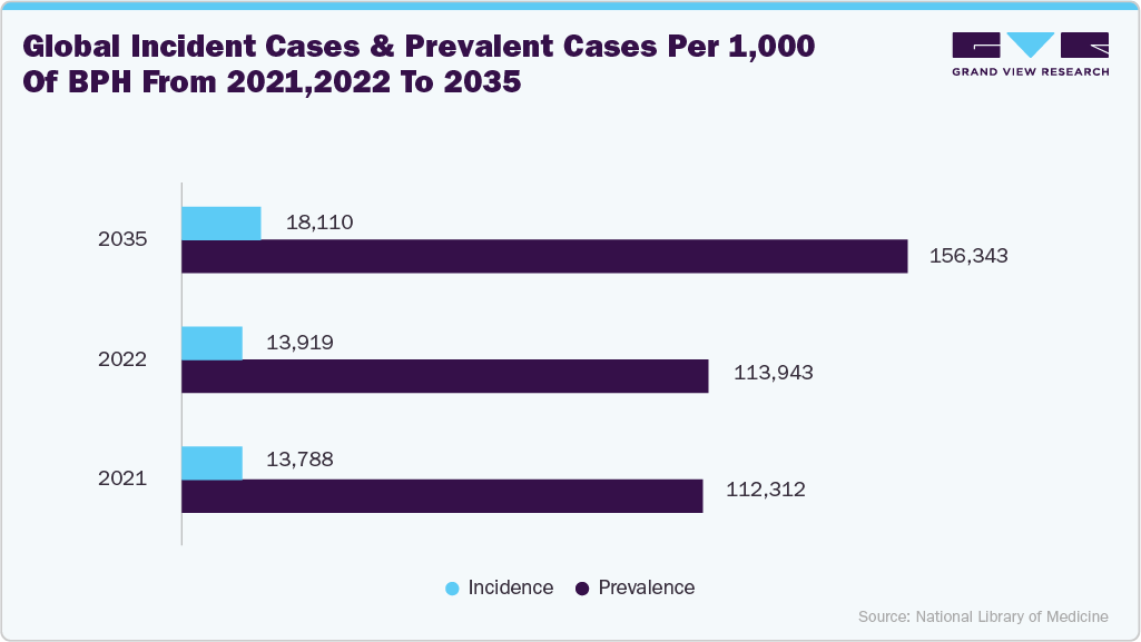 Global Incident Cases and Prevalent Cases per 1,000 of BPH from 2021, 2022 to 2035 Global Incident Cases and Prevalent Cases per 1,000 of BPH from 2021, 2022 to 2035