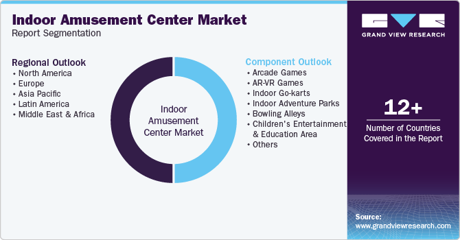 Global Indoor Amusement Center Market Report Segmentation